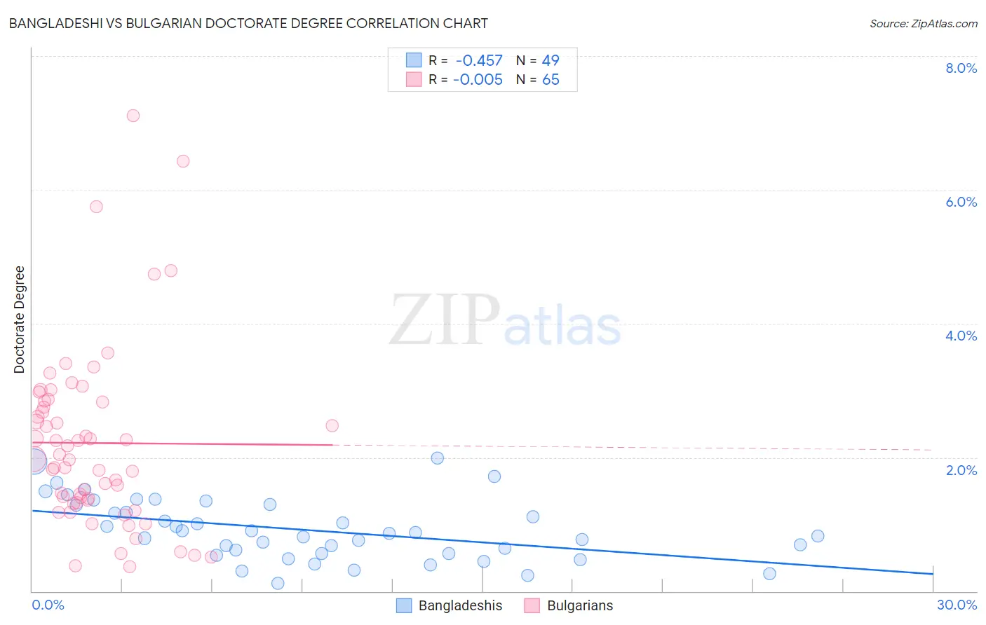 Bangladeshi vs Bulgarian Doctorate Degree
