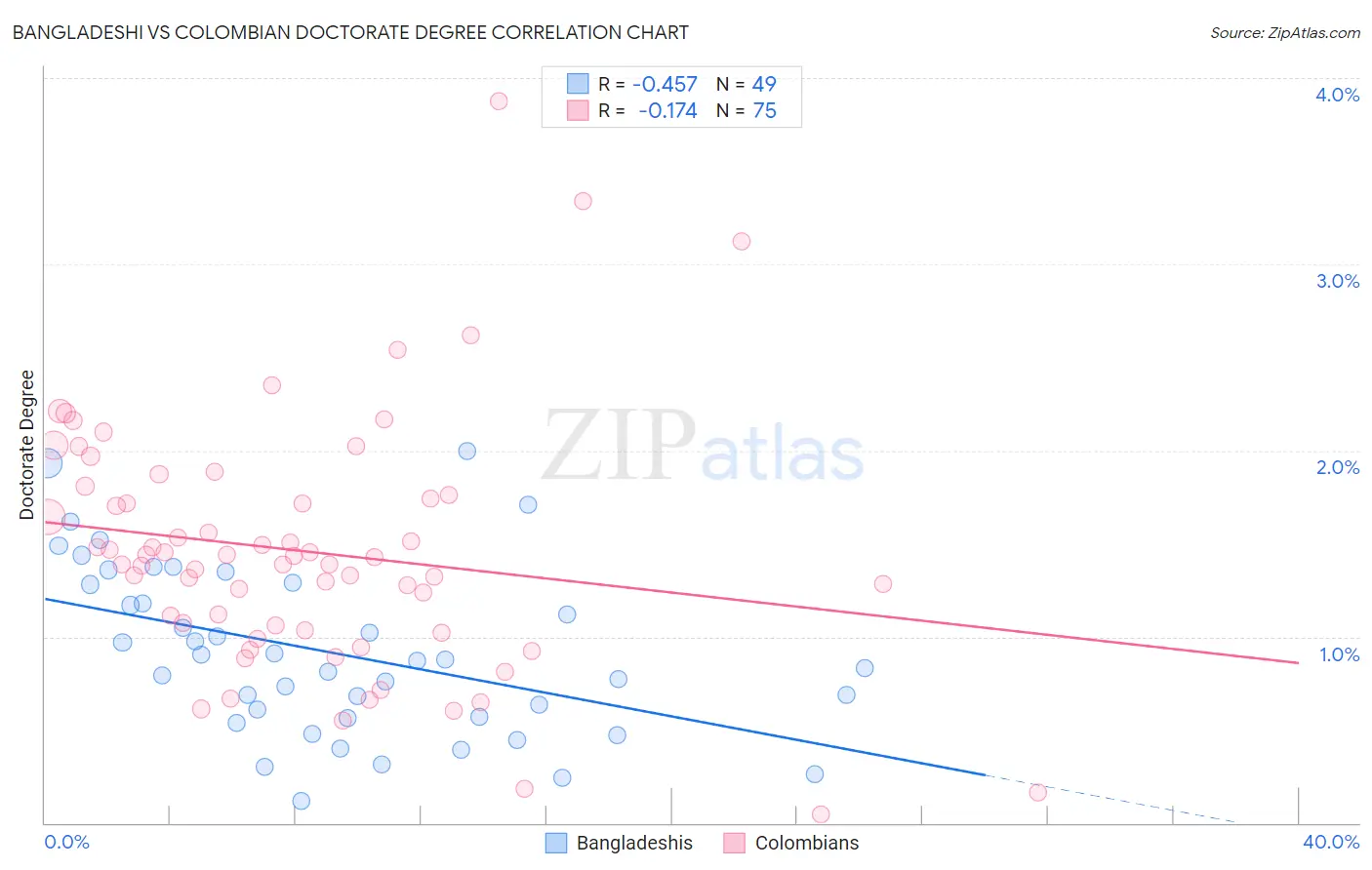 Bangladeshi vs Colombian Doctorate Degree