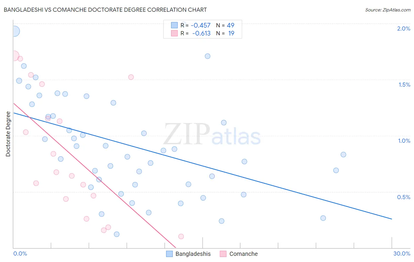 Bangladeshi vs Comanche Doctorate Degree