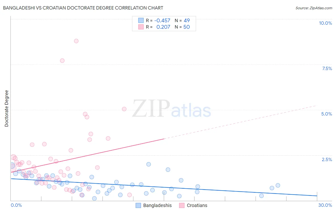 Bangladeshi vs Croatian Doctorate Degree