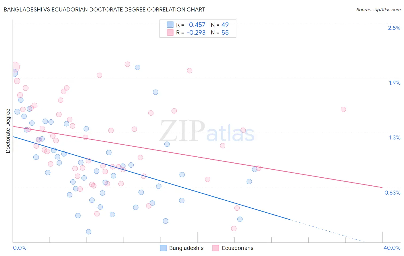 Bangladeshi vs Ecuadorian Doctorate Degree