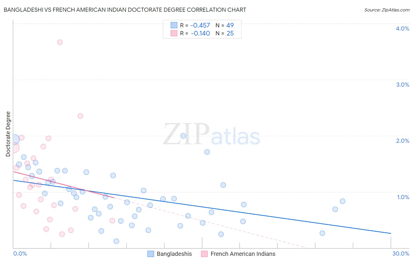 Bangladeshi vs French American Indian Doctorate Degree