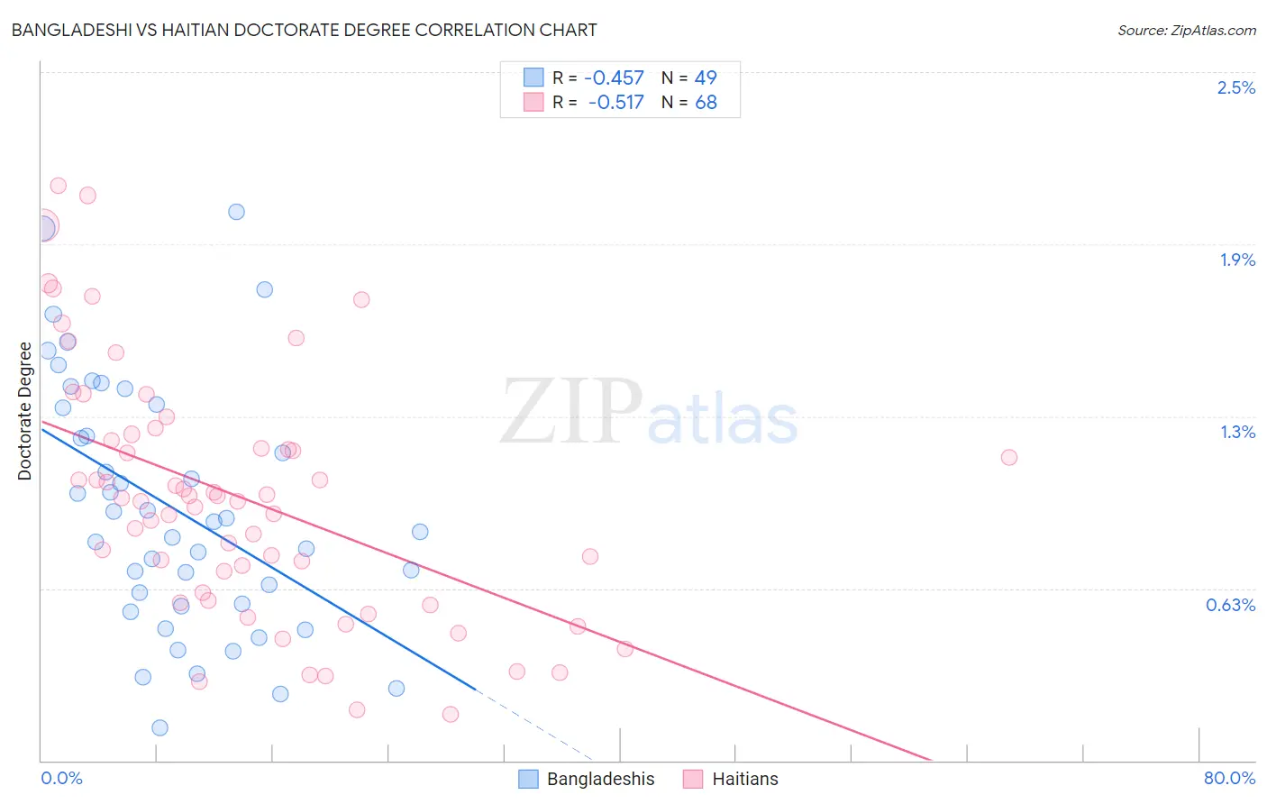 Bangladeshi vs Haitian Doctorate Degree
