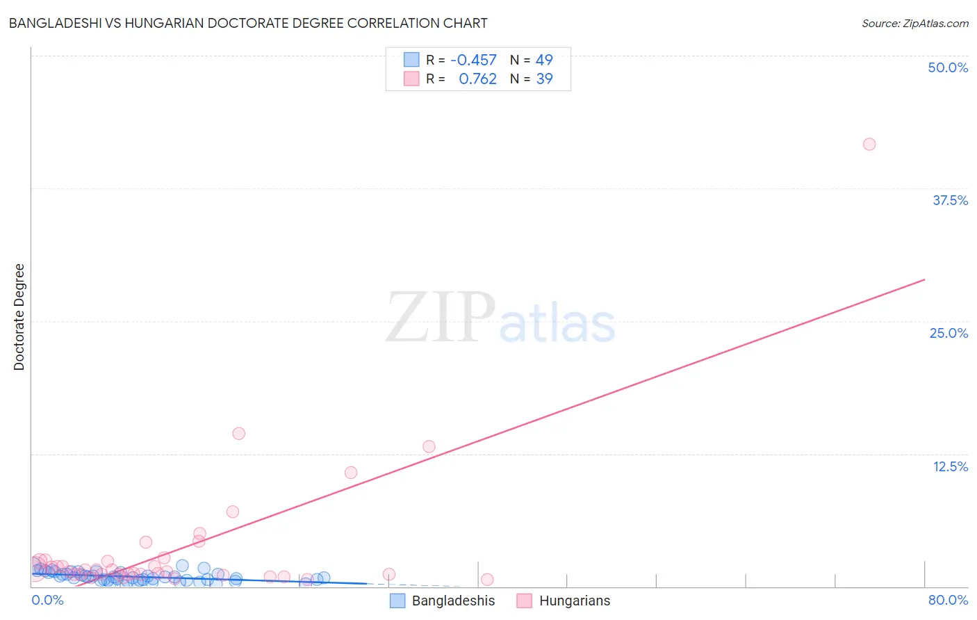 Bangladeshi vs Hungarian Doctorate Degree