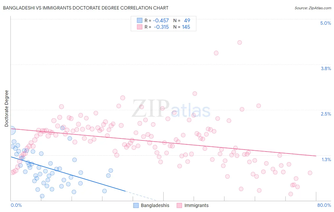 Bangladeshi vs Immigrants Doctorate Degree