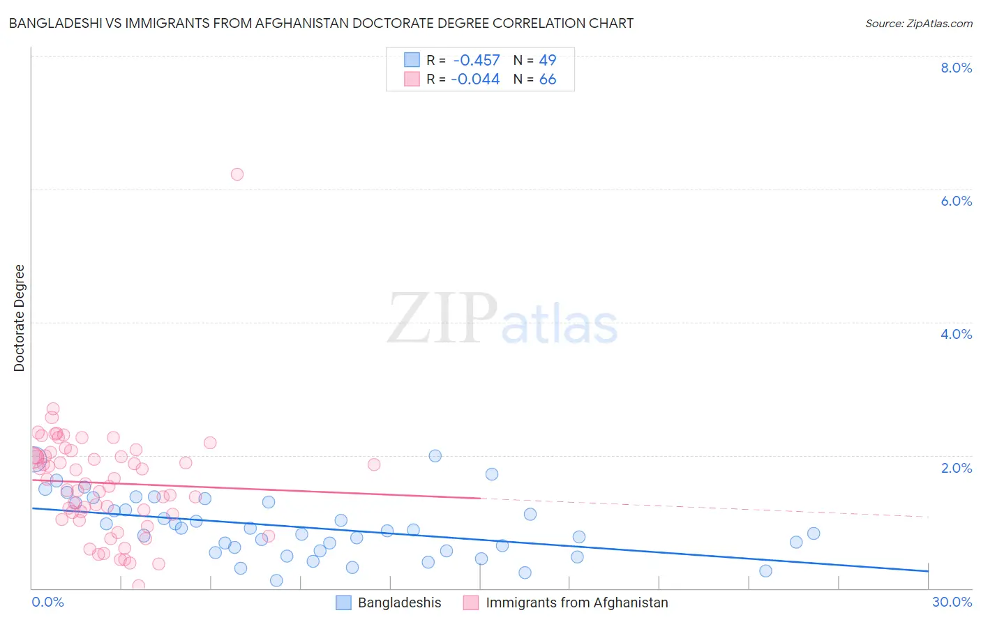 Bangladeshi vs Immigrants from Afghanistan Doctorate Degree