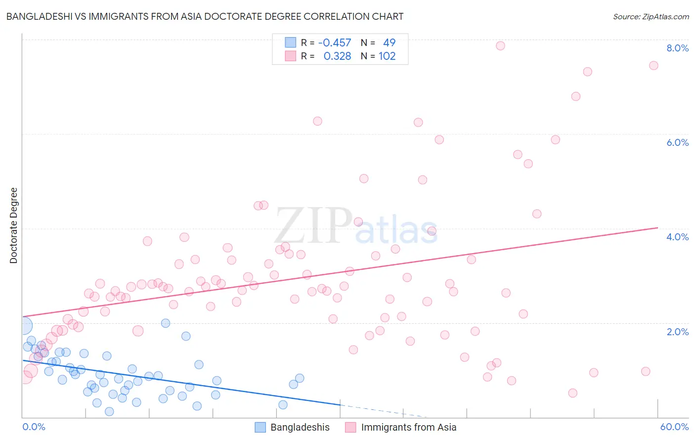 Bangladeshi vs Immigrants from Asia Doctorate Degree