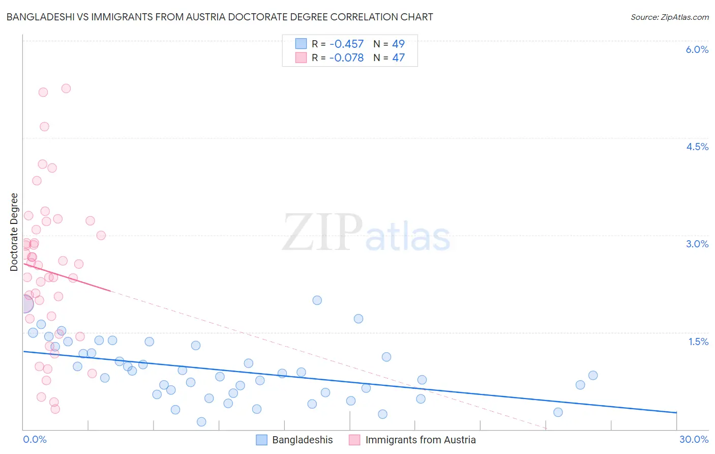 Bangladeshi vs Immigrants from Austria Doctorate Degree