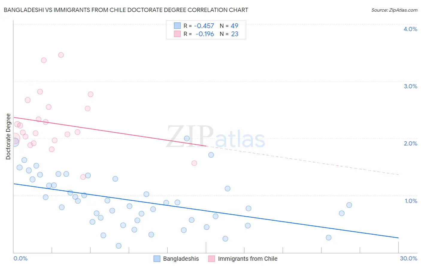 Bangladeshi vs Immigrants from Chile Doctorate Degree