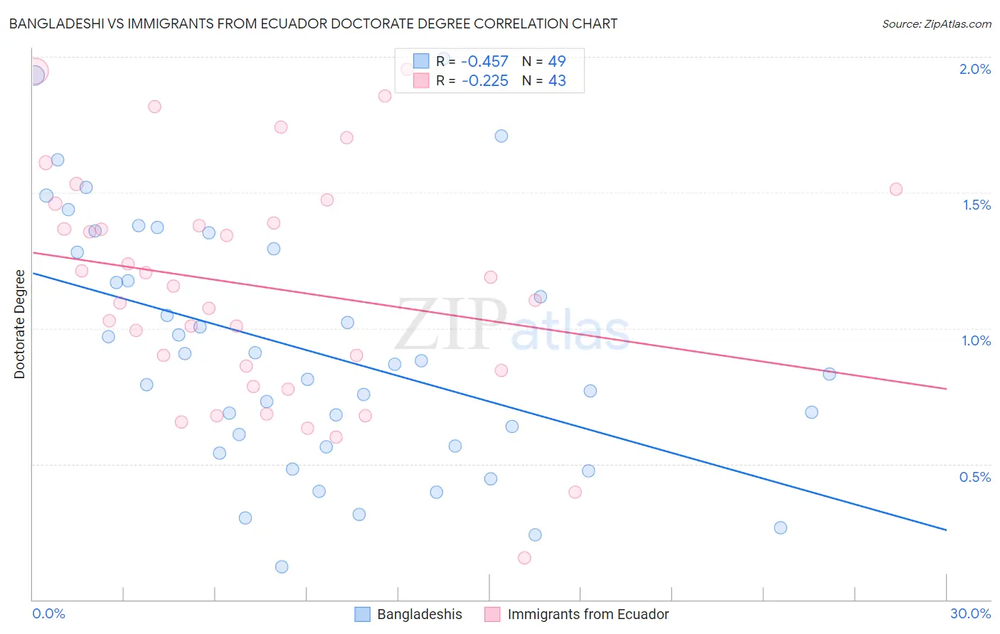 Bangladeshi vs Immigrants from Ecuador Doctorate Degree