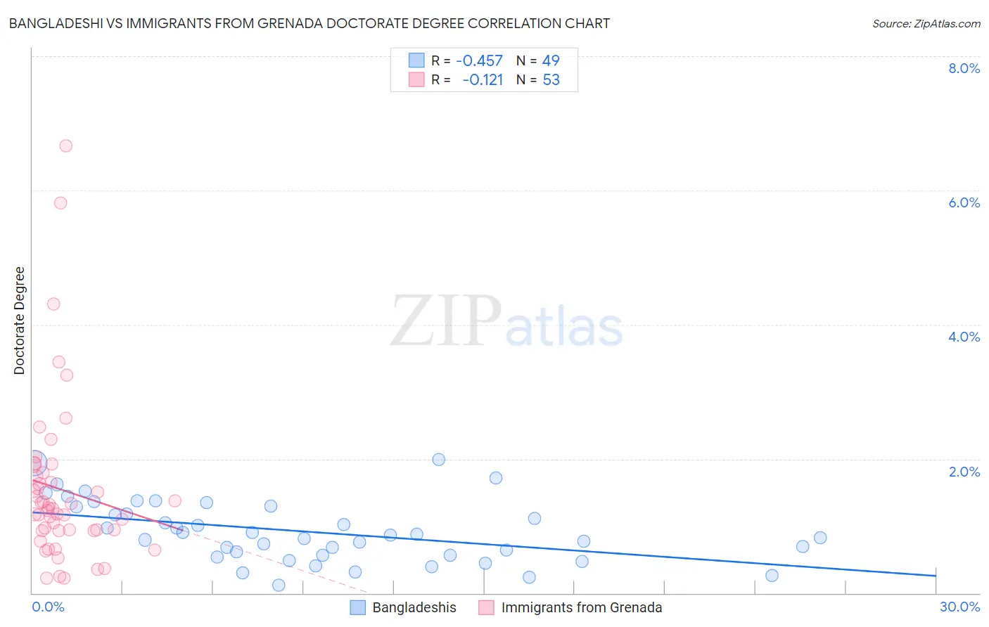 Bangladeshi vs Immigrants from Grenada Doctorate Degree