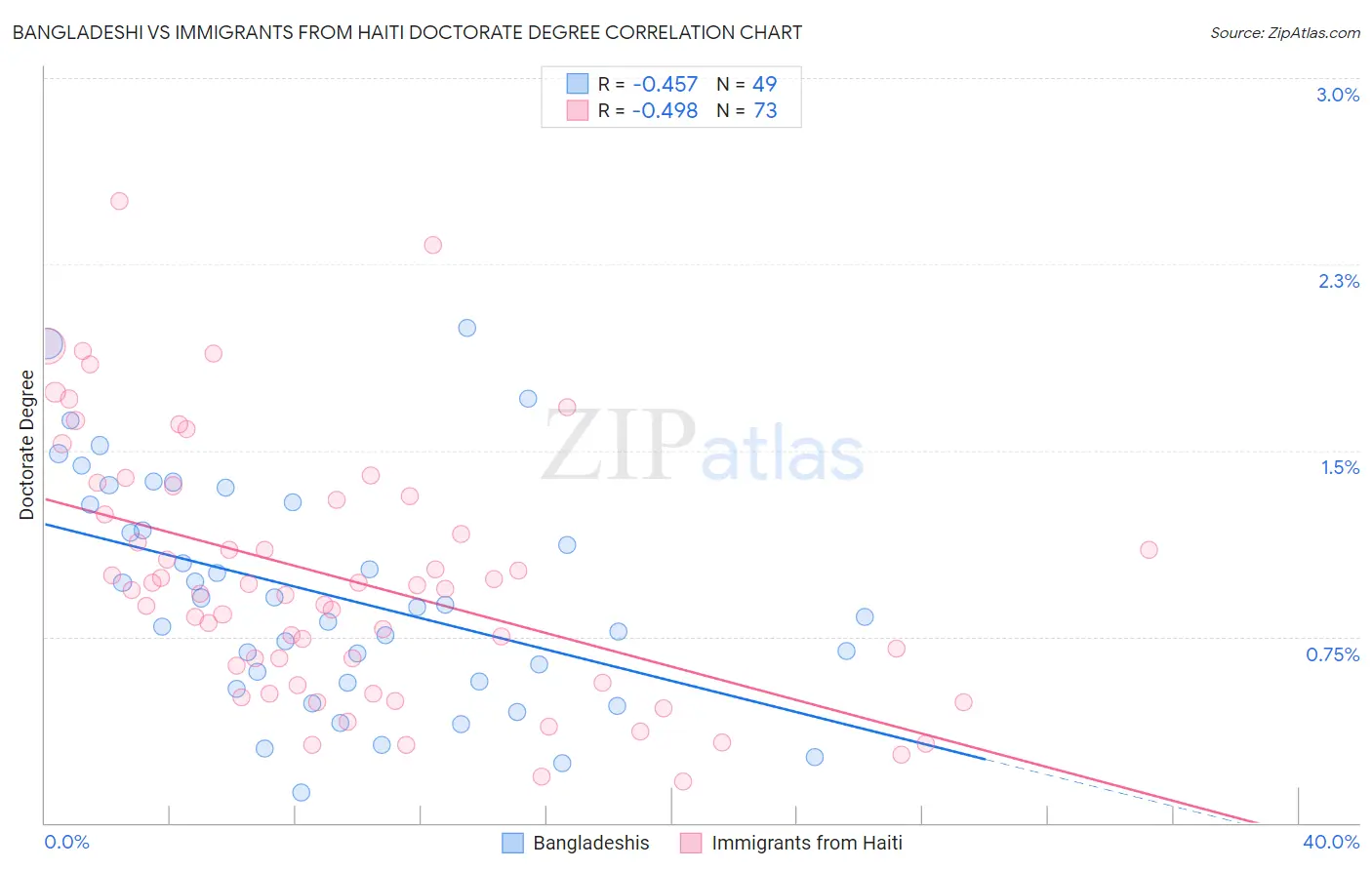 Bangladeshi vs Immigrants from Haiti Doctorate Degree