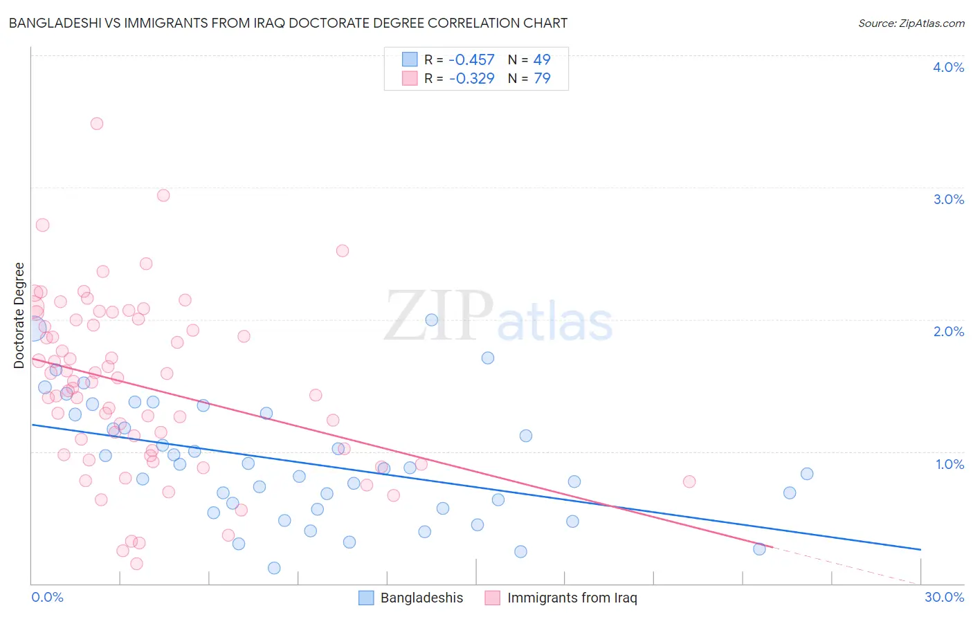 Bangladeshi vs Immigrants from Iraq Doctorate Degree