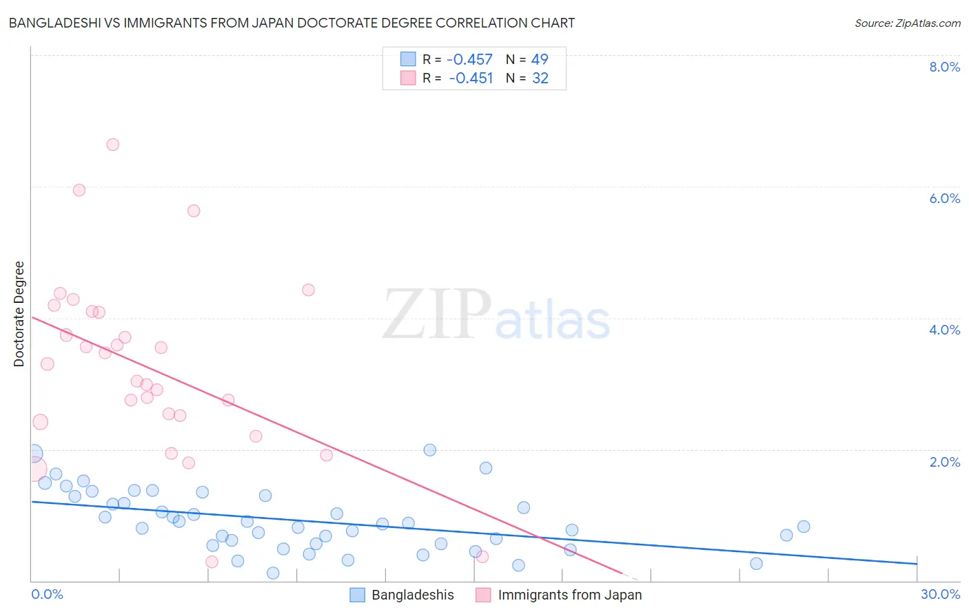 Bangladeshi vs Immigrants from Japan Doctorate Degree