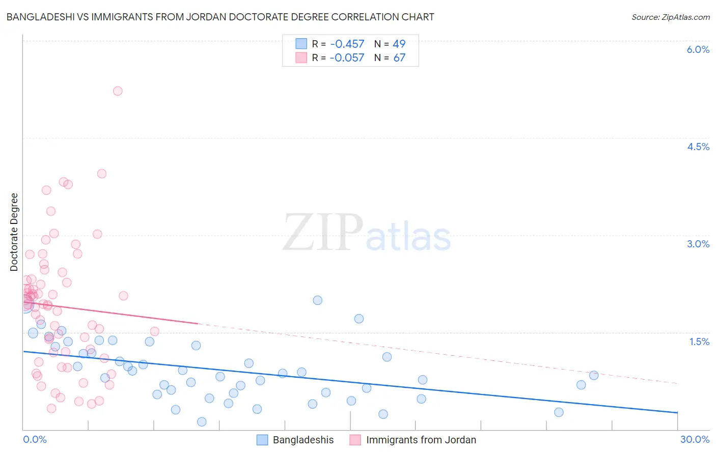 Bangladeshi vs Immigrants from Jordan Doctorate Degree