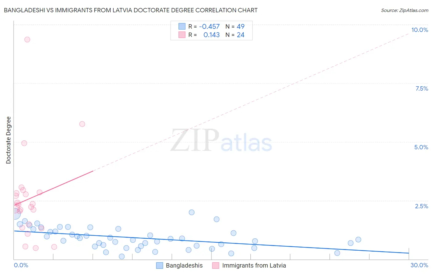 Bangladeshi vs Immigrants from Latvia Doctorate Degree