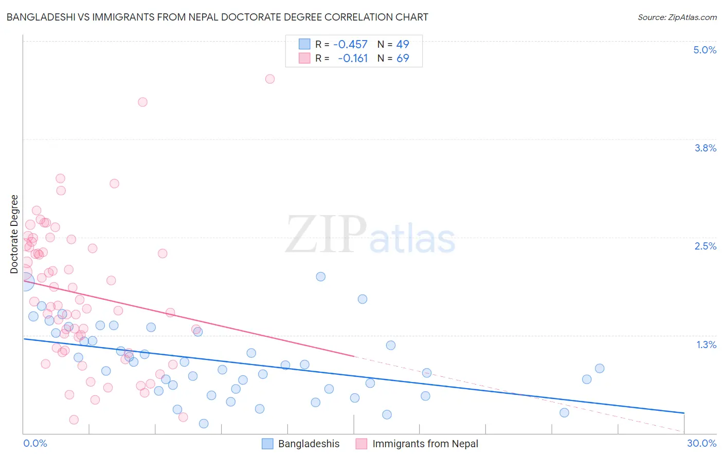 Bangladeshi vs Immigrants from Nepal Doctorate Degree