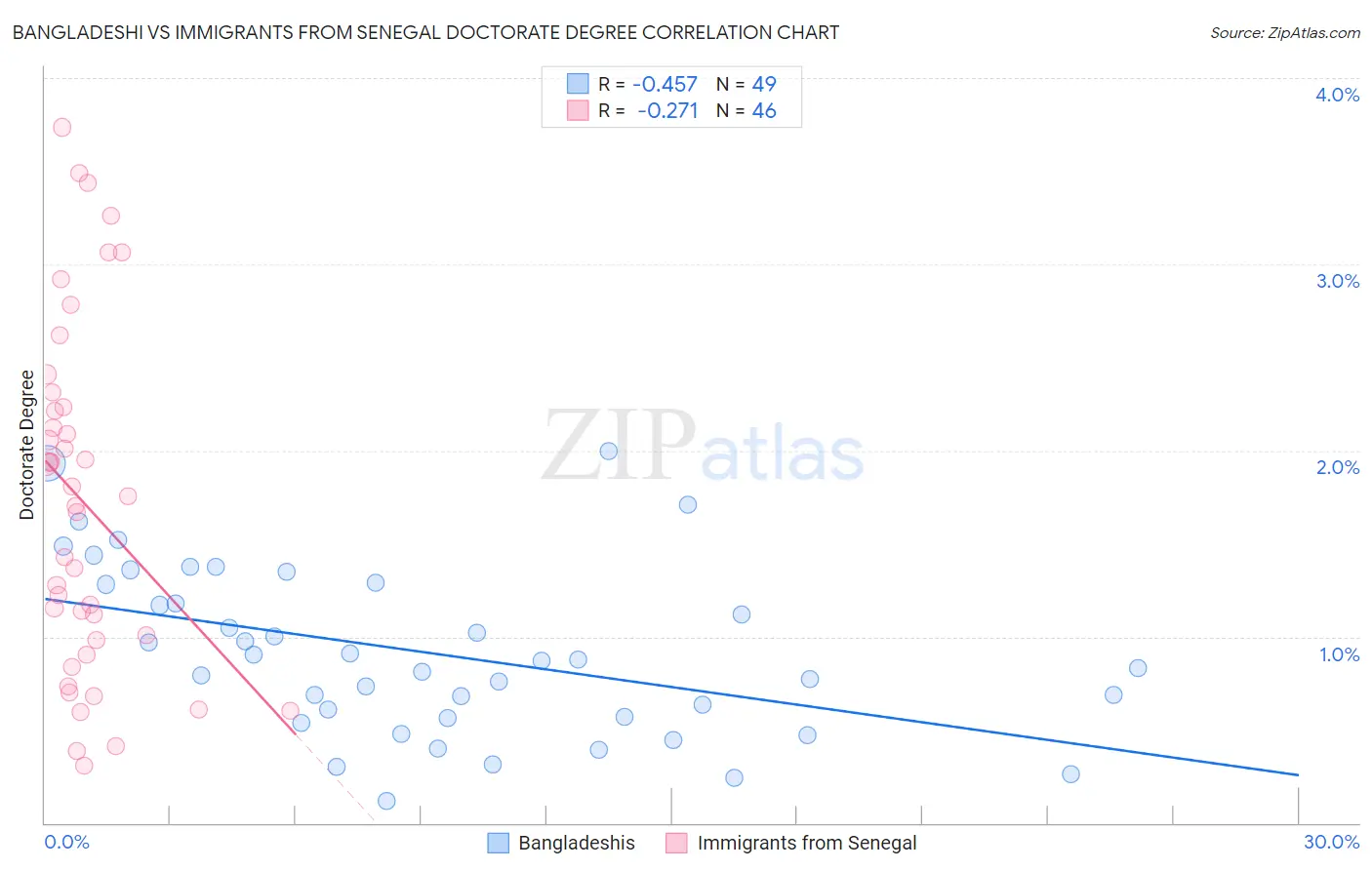 Bangladeshi vs Immigrants from Senegal Doctorate Degree