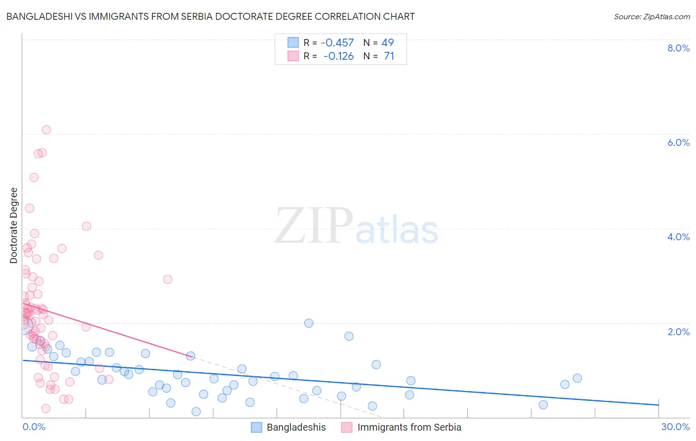 Bangladeshi vs Immigrants from Serbia Doctorate Degree