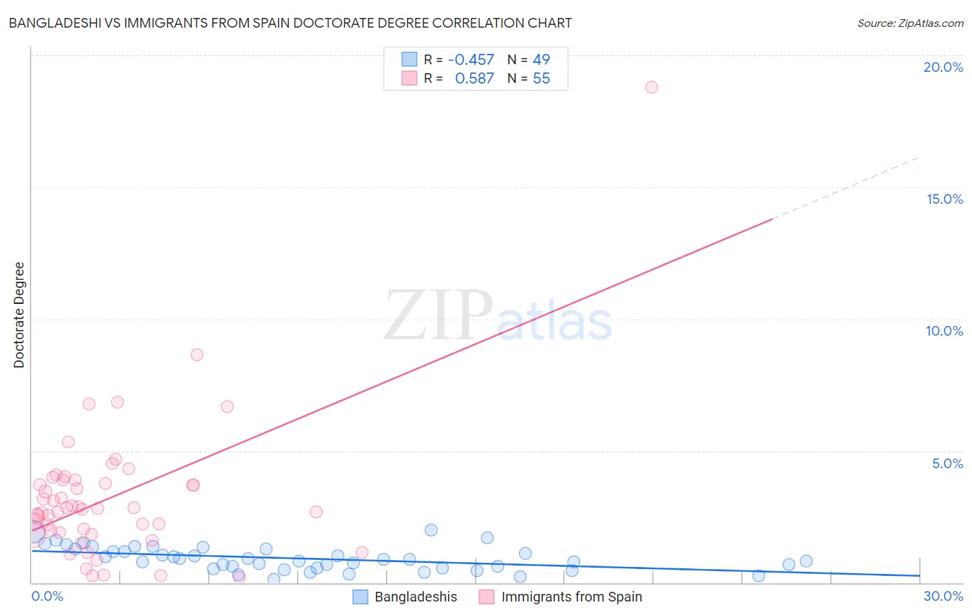 Bangladeshi vs Immigrants from Spain Doctorate Degree