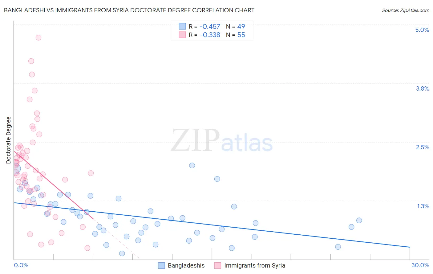 Bangladeshi vs Immigrants from Syria Doctorate Degree