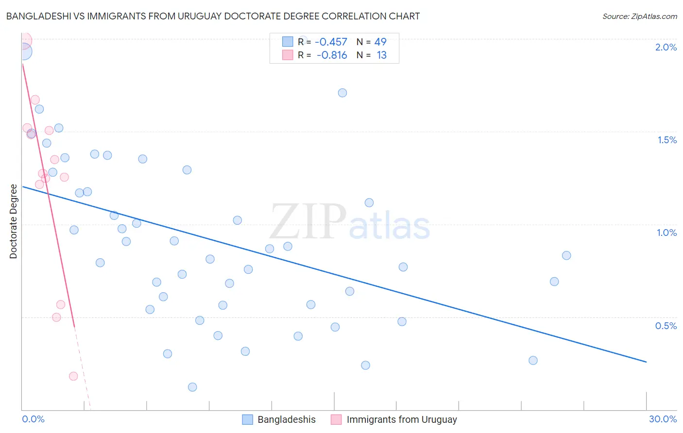 Bangladeshi vs Immigrants from Uruguay Doctorate Degree