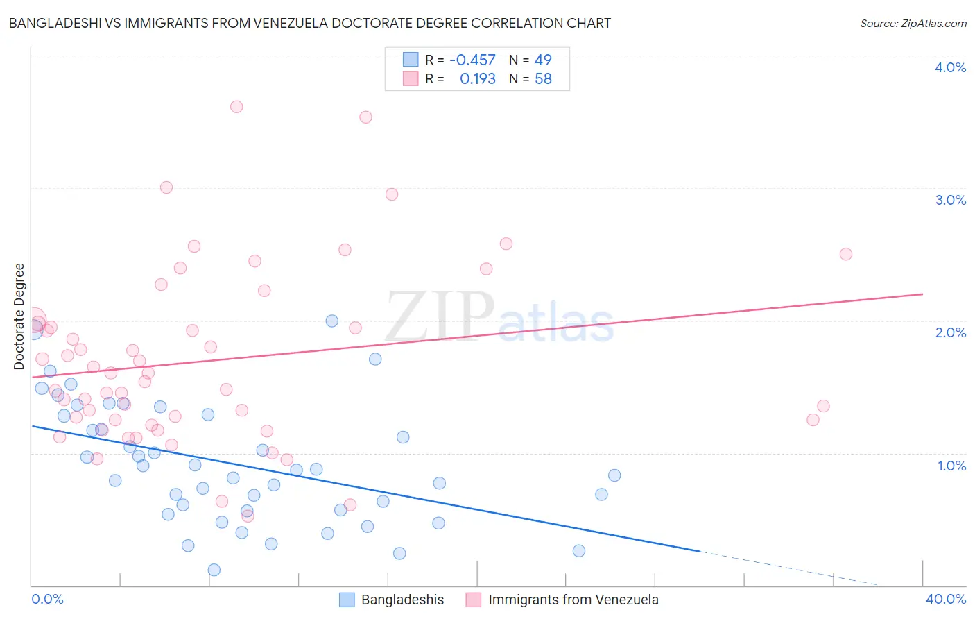 Bangladeshi vs Immigrants from Venezuela Doctorate Degree