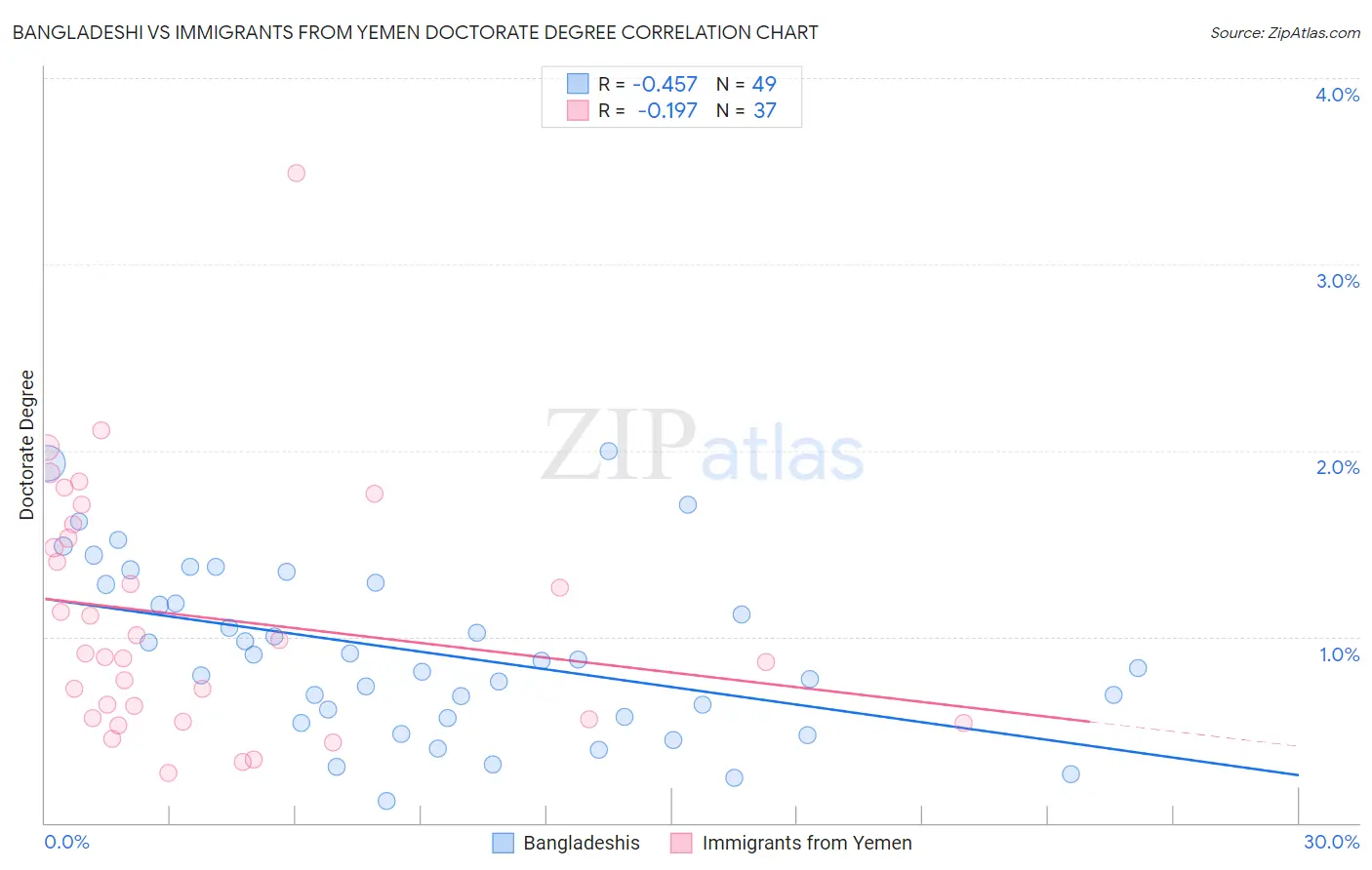 Bangladeshi vs Immigrants from Yemen Doctorate Degree