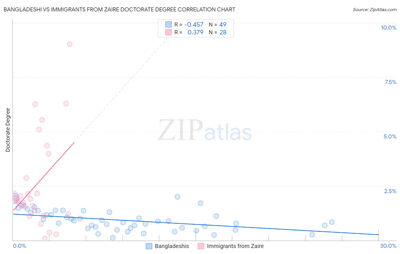 Bangladeshi vs Immigrants from Zaire Doctorate Degree