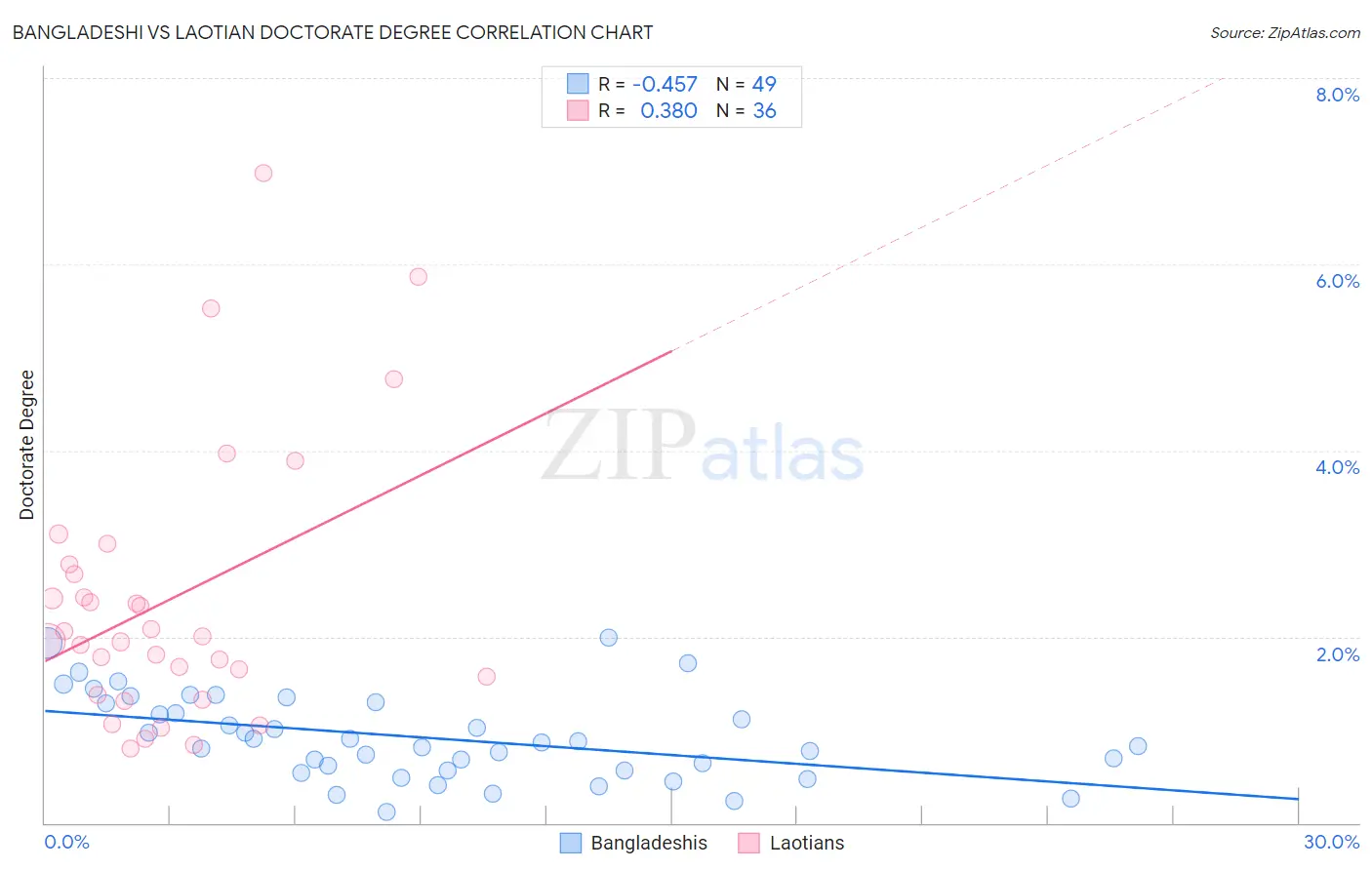 Bangladeshi vs Laotian Doctorate Degree