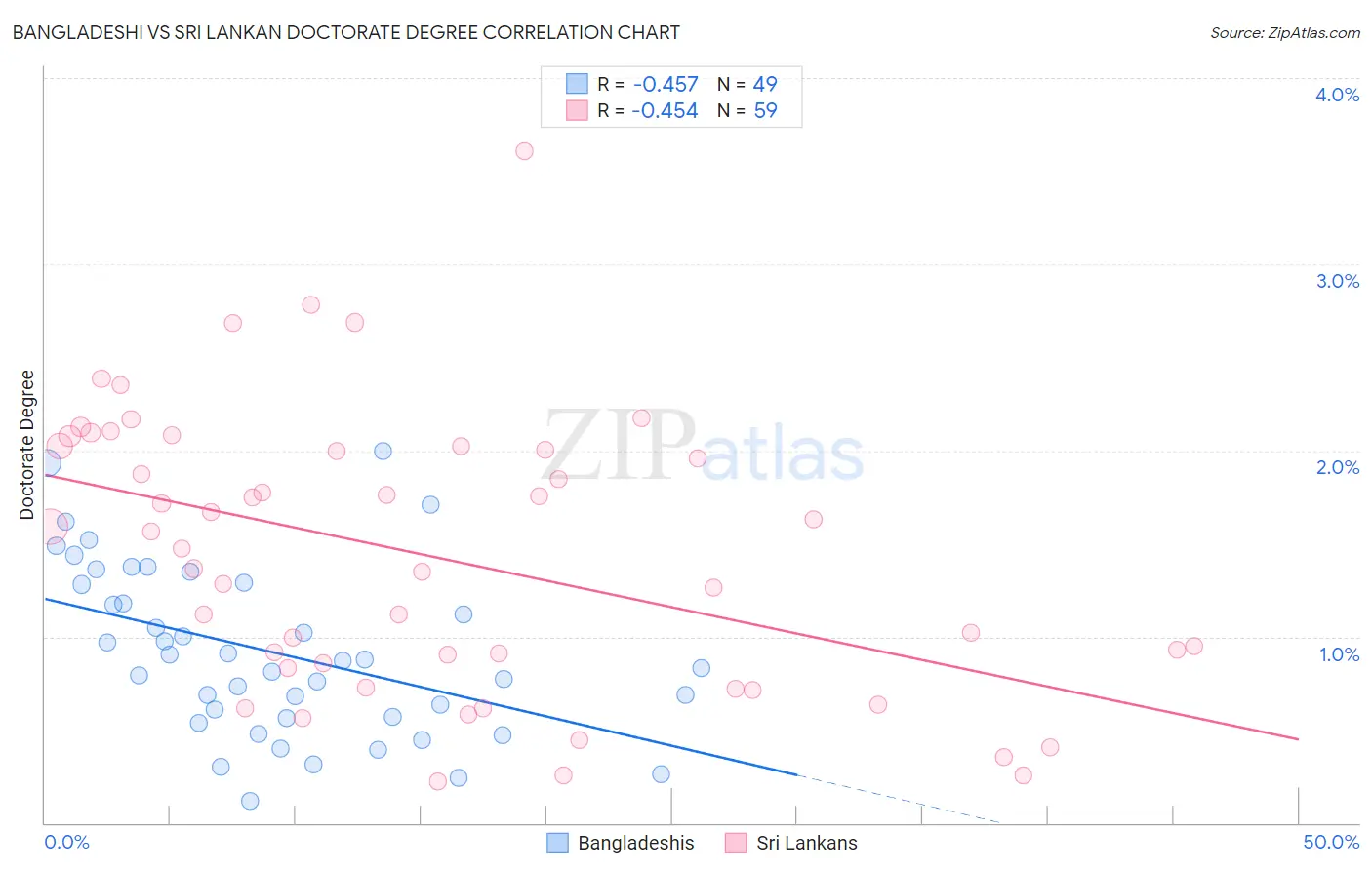 Bangladeshi vs Sri Lankan Doctorate Degree