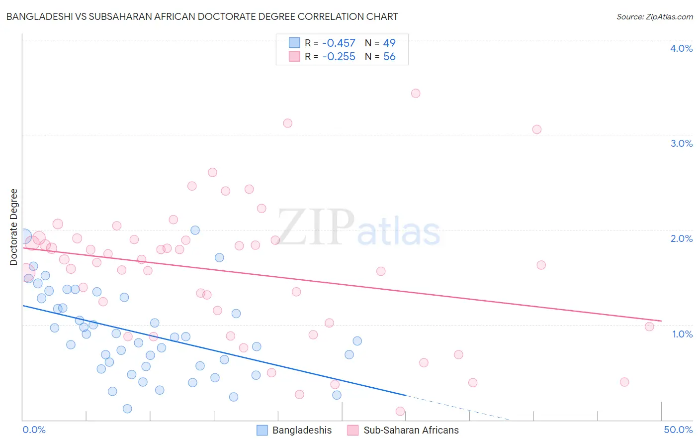 Bangladeshi vs Subsaharan African Doctorate Degree