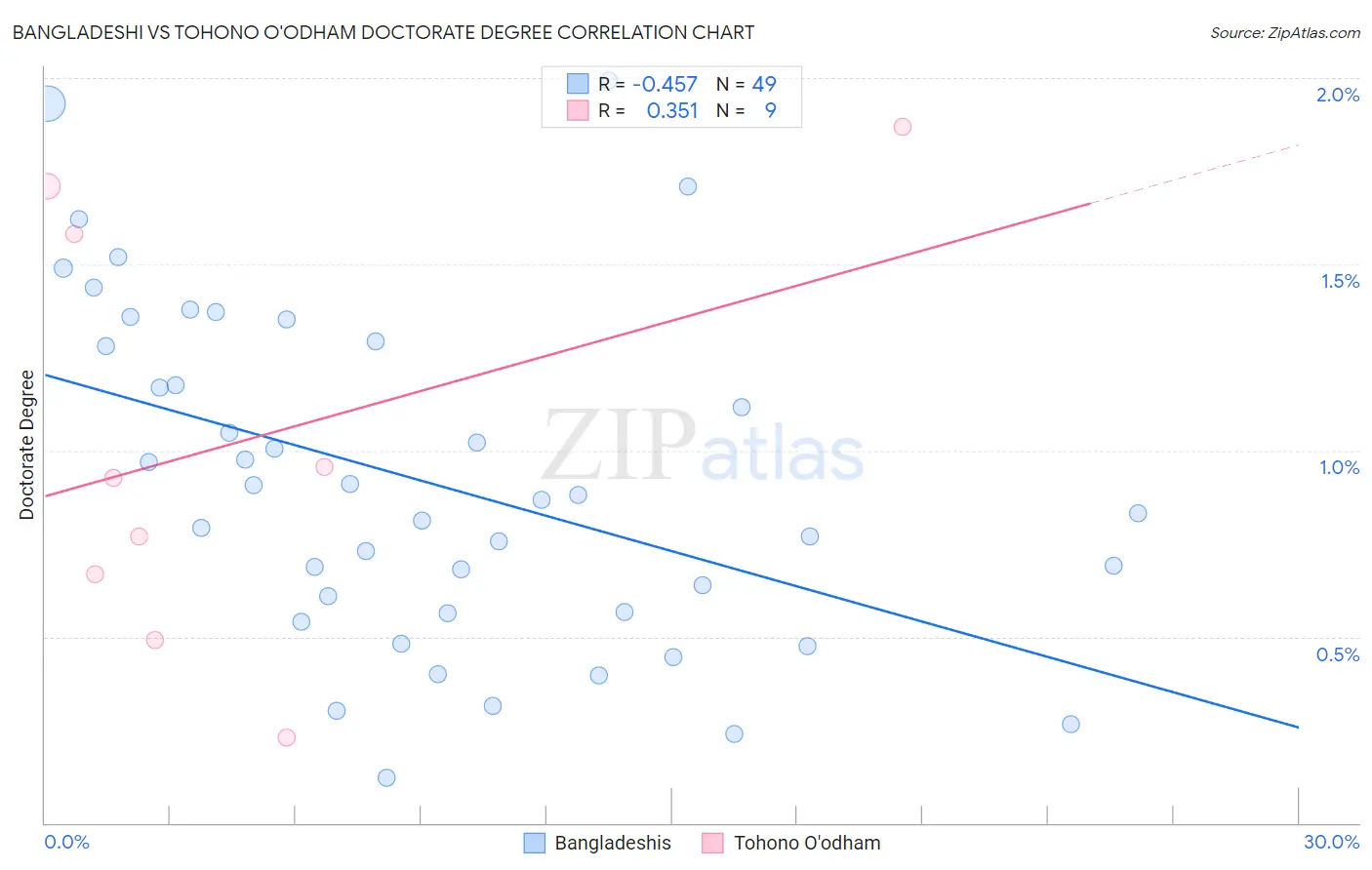 Bangladeshi vs Tohono O'odham Doctorate Degree