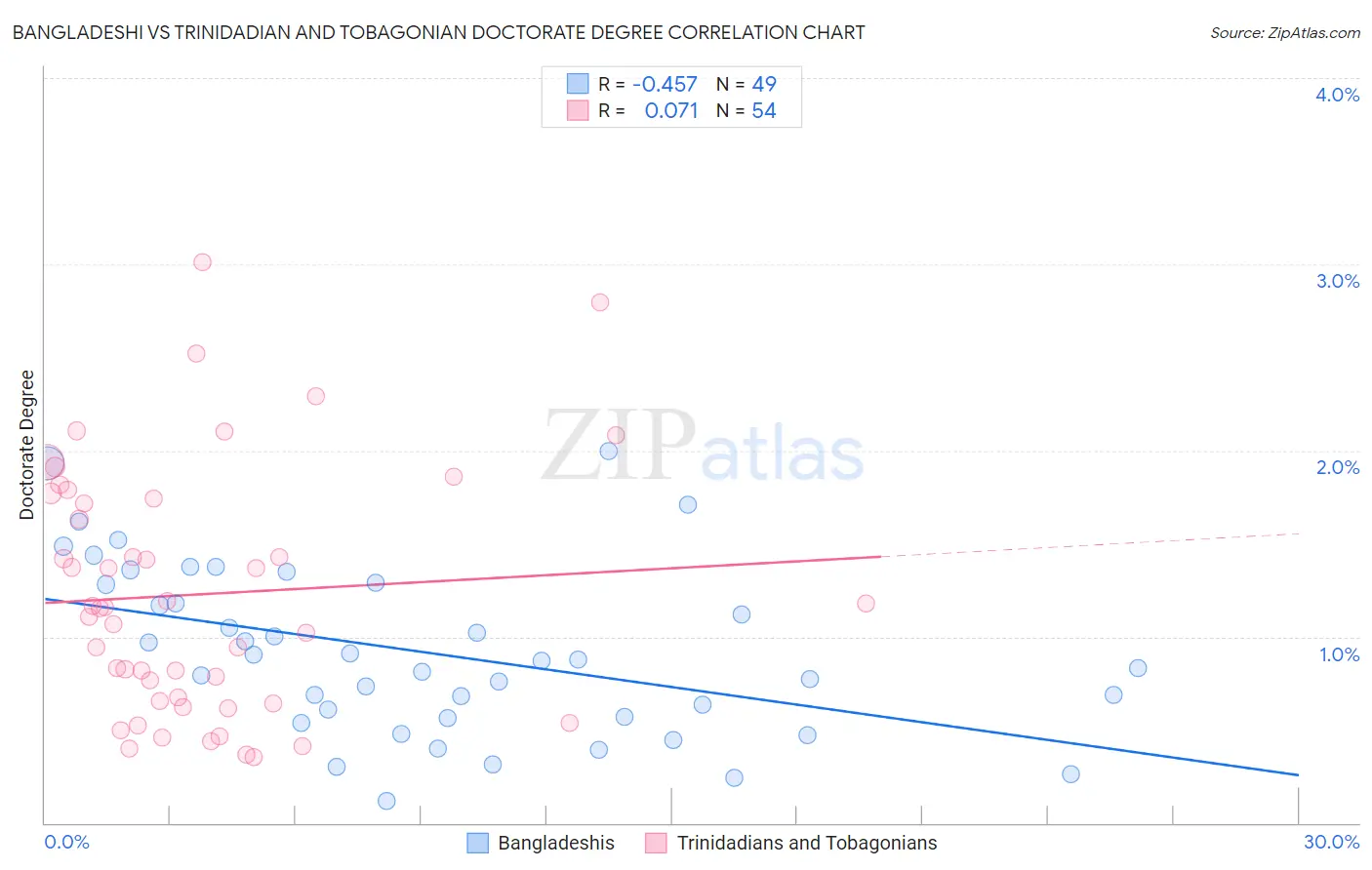 Bangladeshi vs Trinidadian and Tobagonian Doctorate Degree