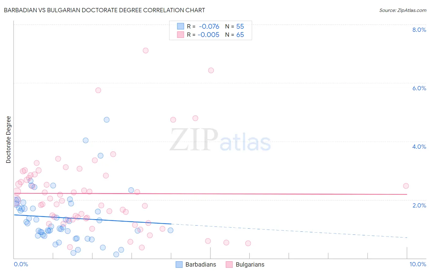 Barbadian vs Bulgarian Doctorate Degree