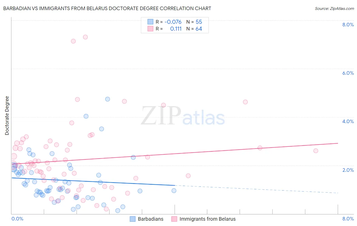 Barbadian vs Immigrants from Belarus Doctorate Degree