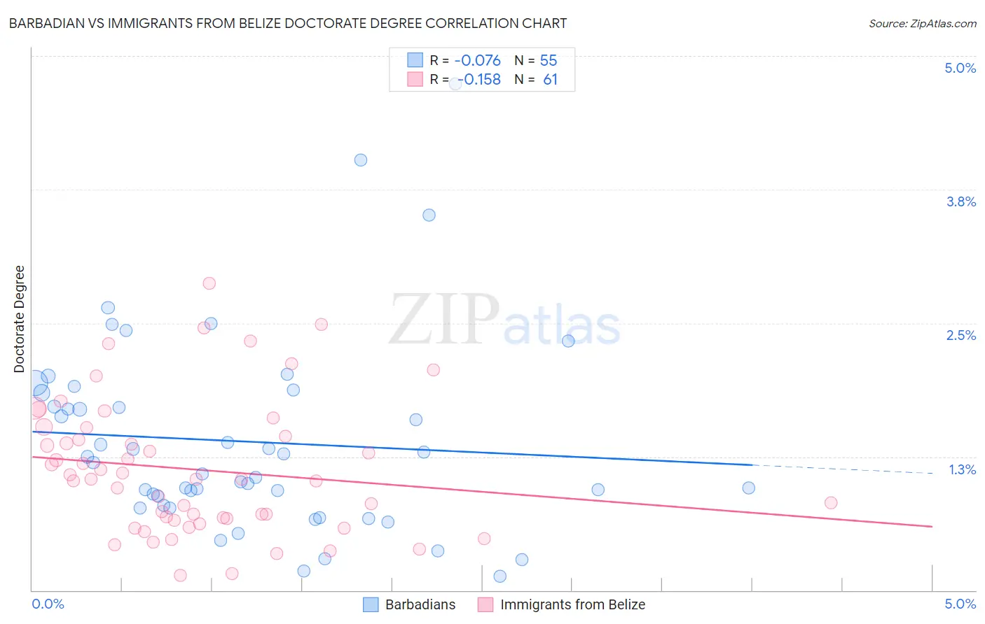 Barbadian vs Immigrants from Belize Doctorate Degree