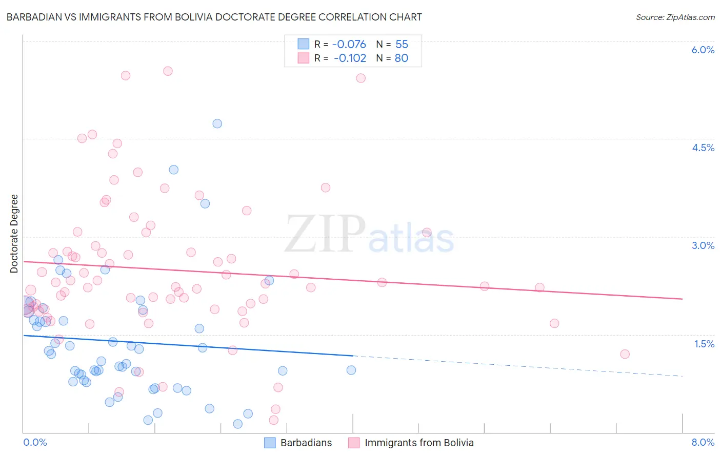 Barbadian vs Immigrants from Bolivia Doctorate Degree