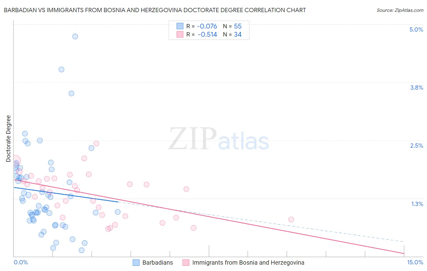 Barbadian vs Immigrants from Bosnia and Herzegovina Doctorate Degree