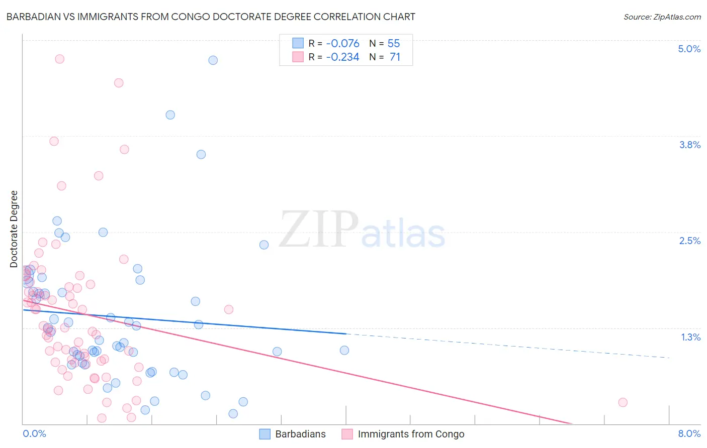 Barbadian vs Immigrants from Congo Doctorate Degree