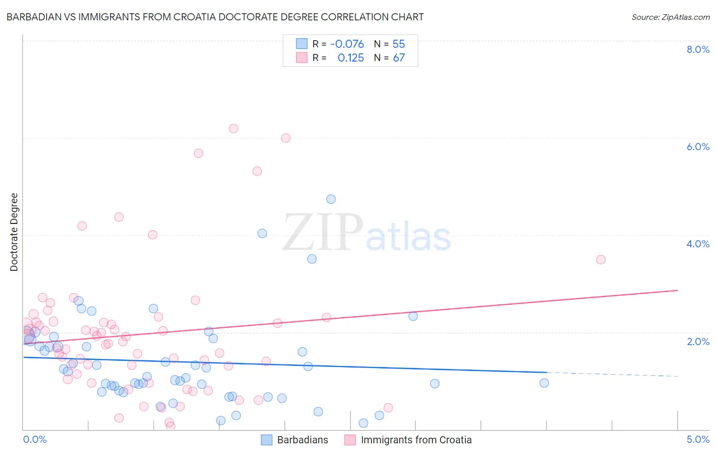 Barbadian vs Immigrants from Croatia Doctorate Degree