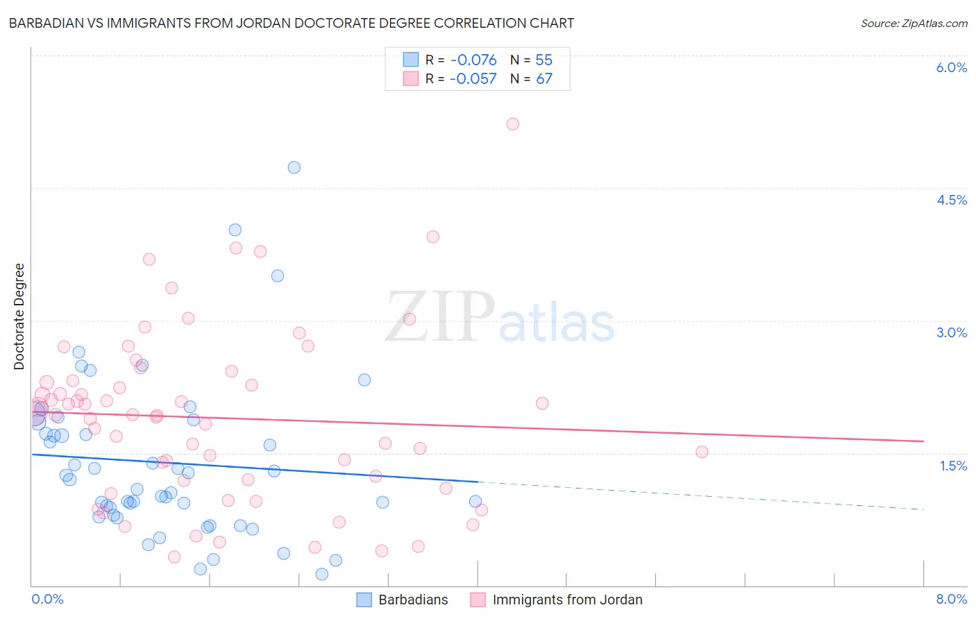 Barbadian vs Immigrants from Jordan Doctorate Degree