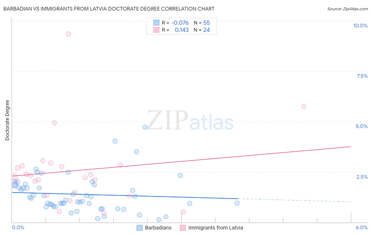 Barbadian vs Immigrants from Latvia Doctorate Degree