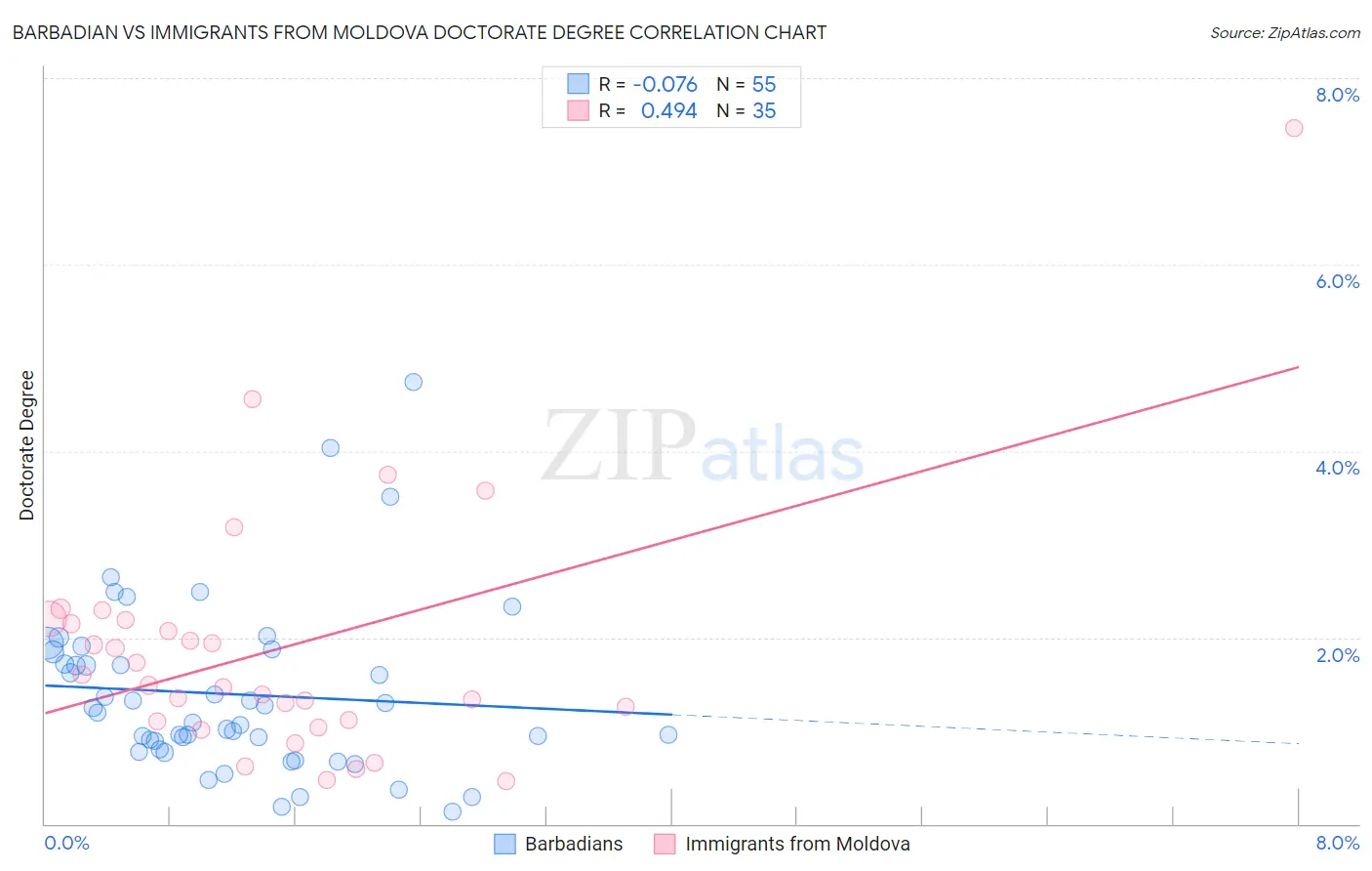 Barbadian vs Immigrants from Moldova Doctorate Degree