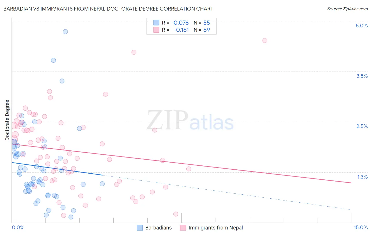 Barbadian vs Immigrants from Nepal Doctorate Degree