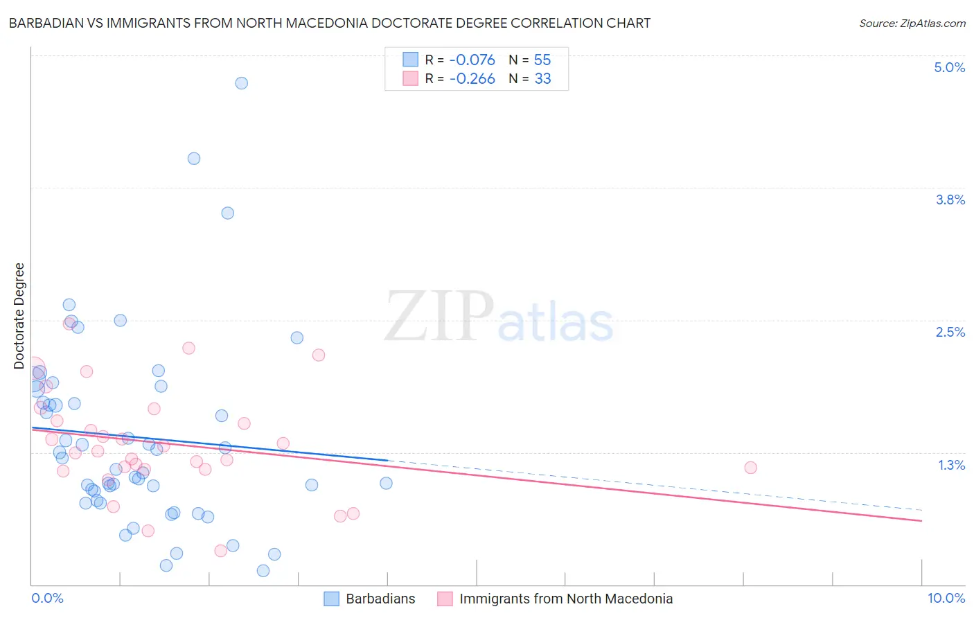 Barbadian vs Immigrants from North Macedonia Doctorate Degree