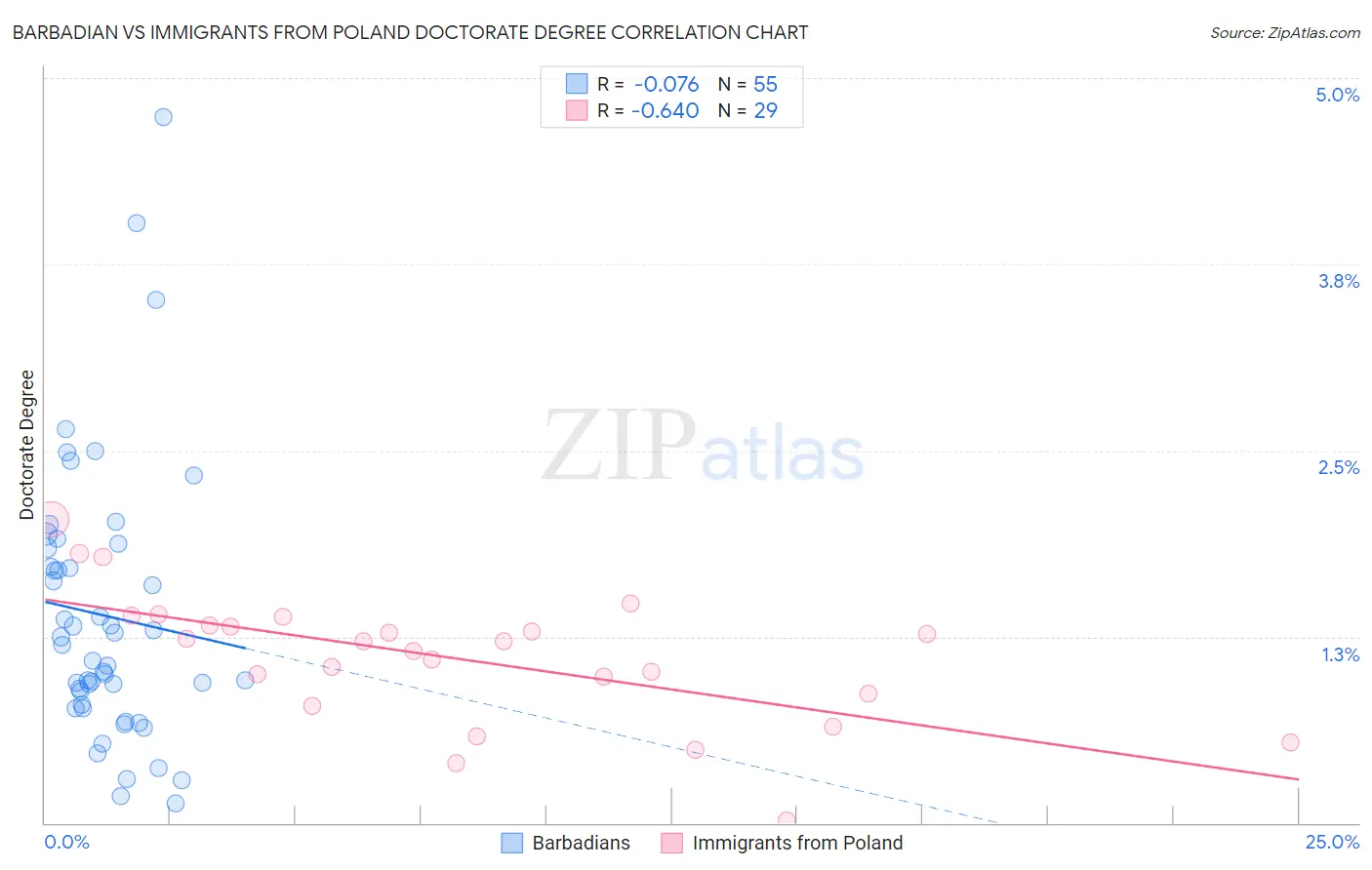 Barbadian vs Immigrants from Poland Doctorate Degree