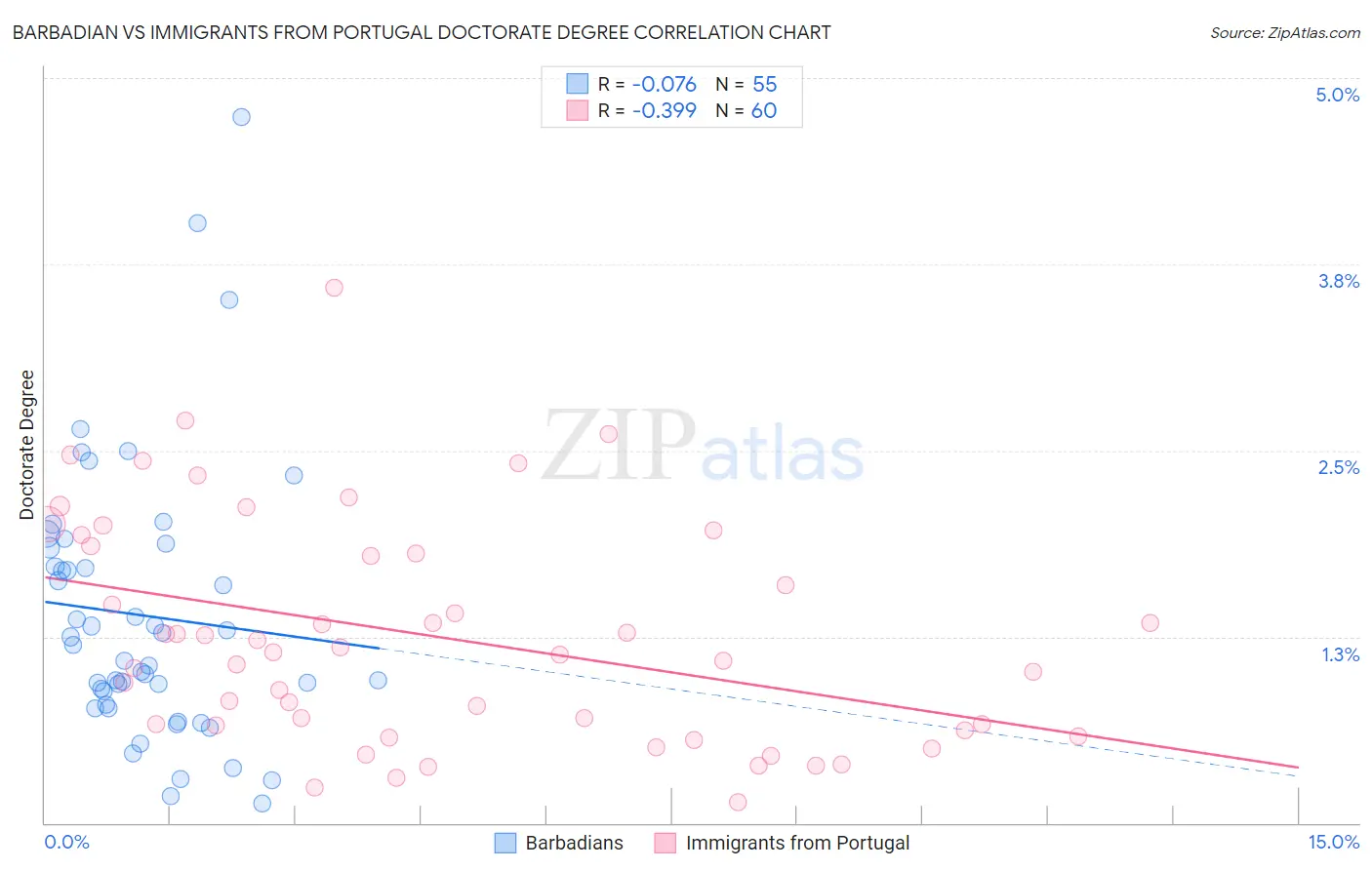 Barbadian vs Immigrants from Portugal Doctorate Degree