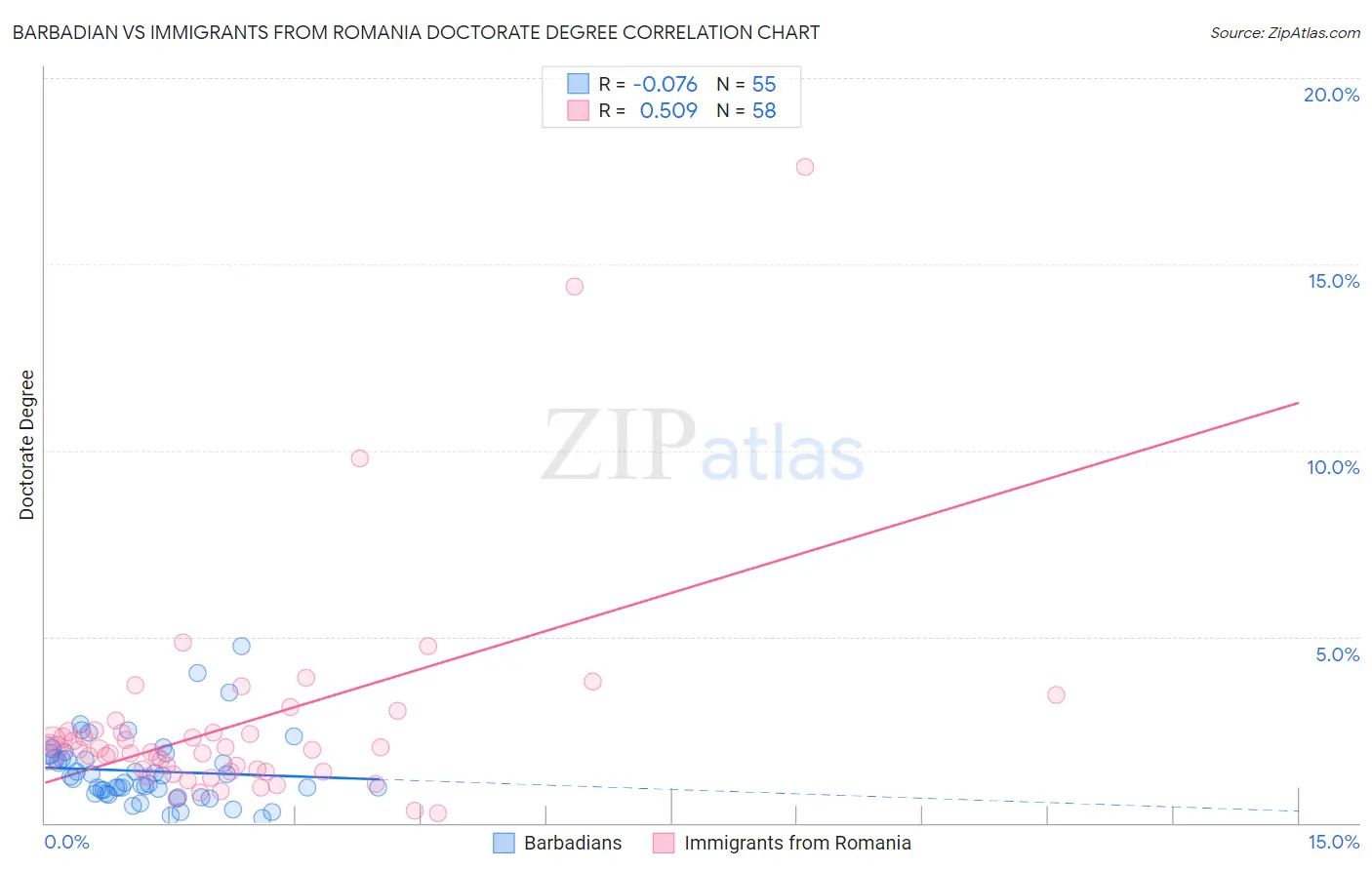 Barbadian vs Immigrants from Romania Doctorate Degree