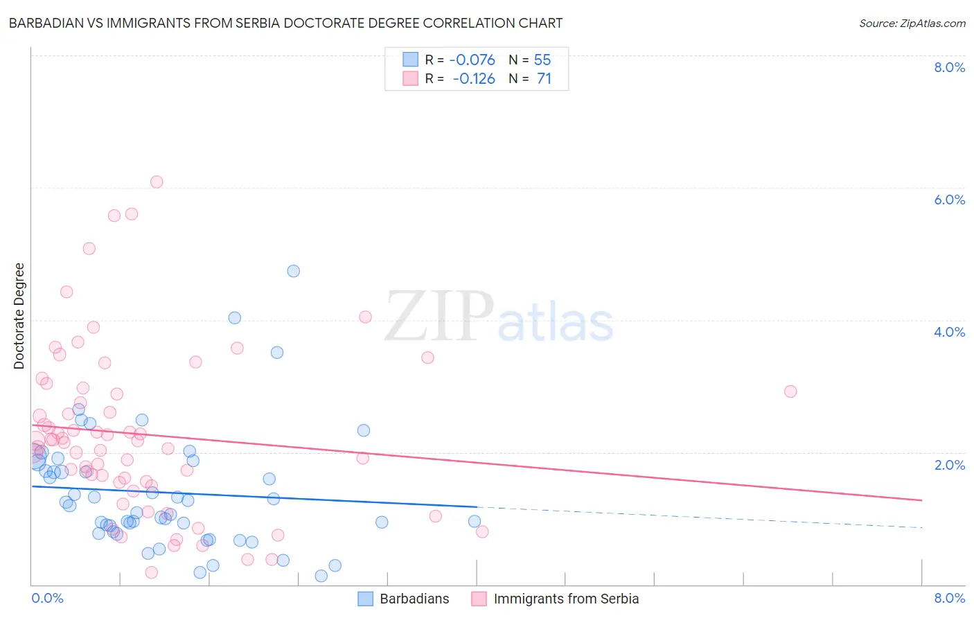 Barbadian vs Immigrants from Serbia Doctorate Degree